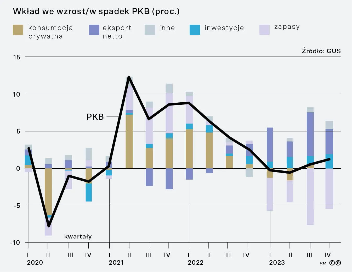 Wkład we wzrost / w spadek PKB (proc.)