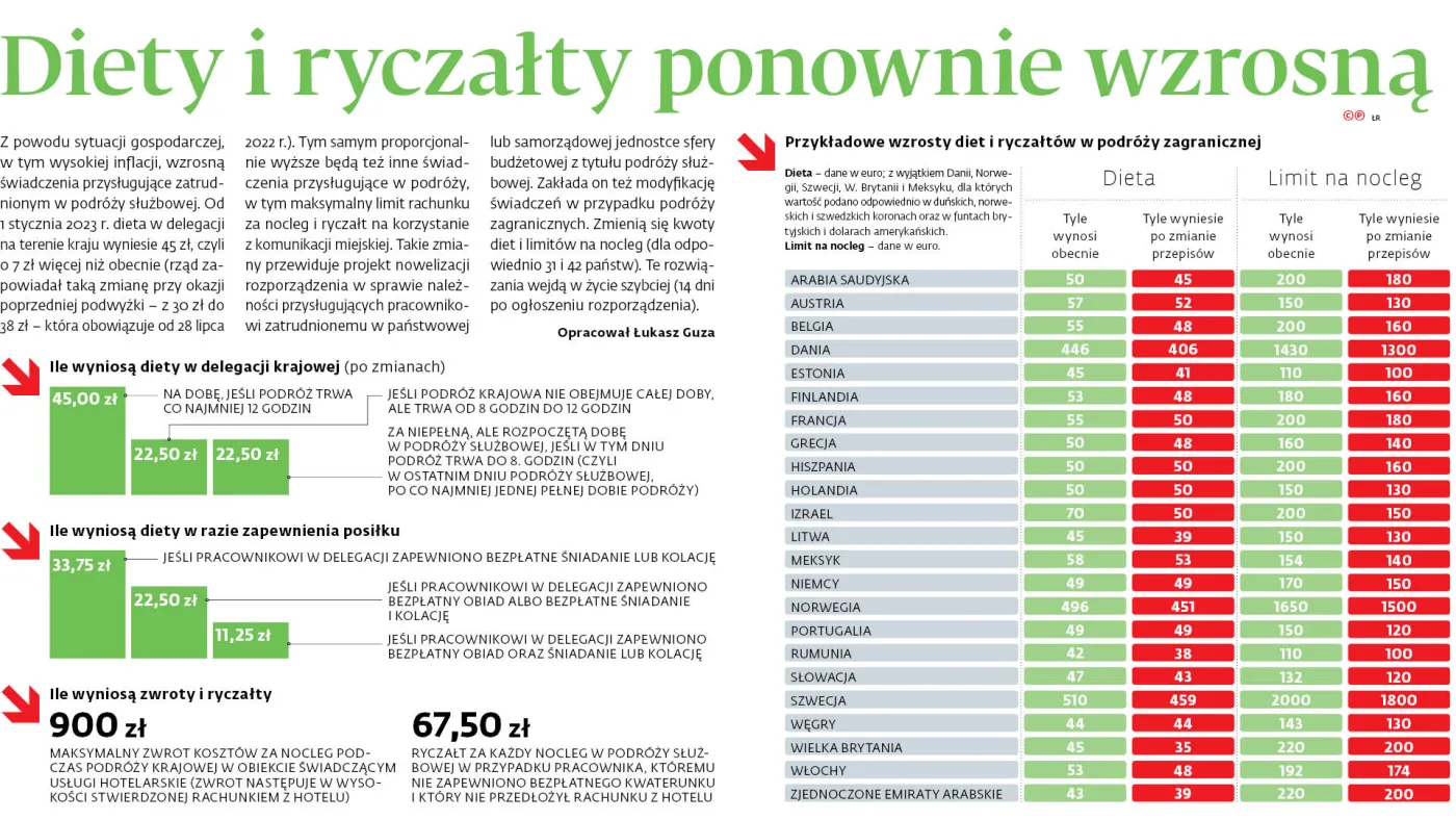 Diety i ryczałty ponownie wzrosną