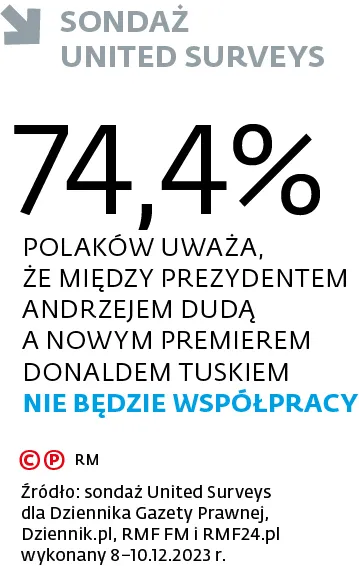 tylu Polaków uważa, że między Prezydentem Andrzejem Dudą a nowym Premierem Donaldem Tuskiem nie będzie współpracy