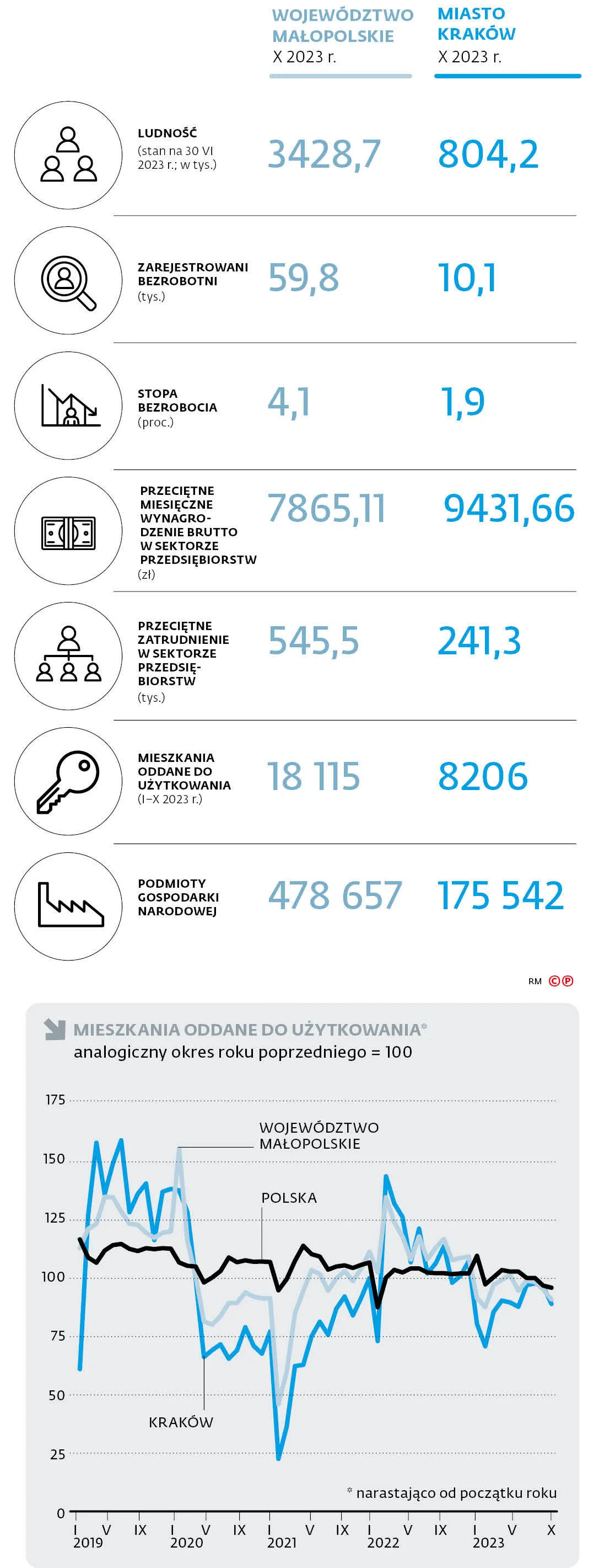 Bezrobocie w powiatach Małopolski