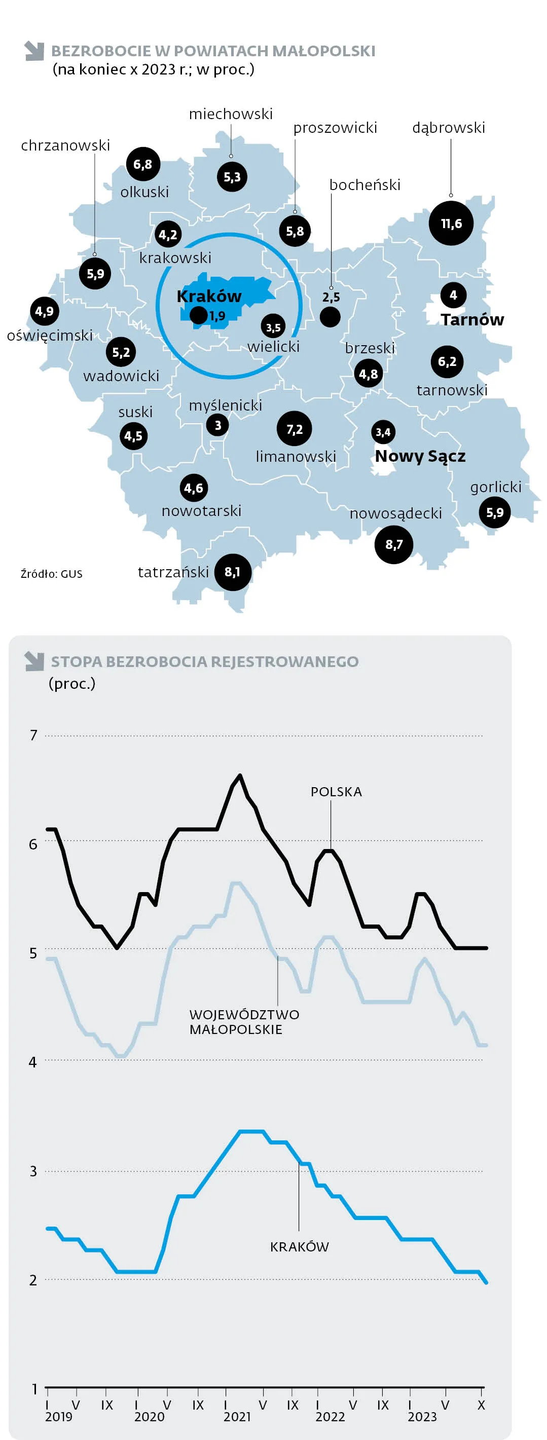 Bezrobocie w powiatach Małopolski