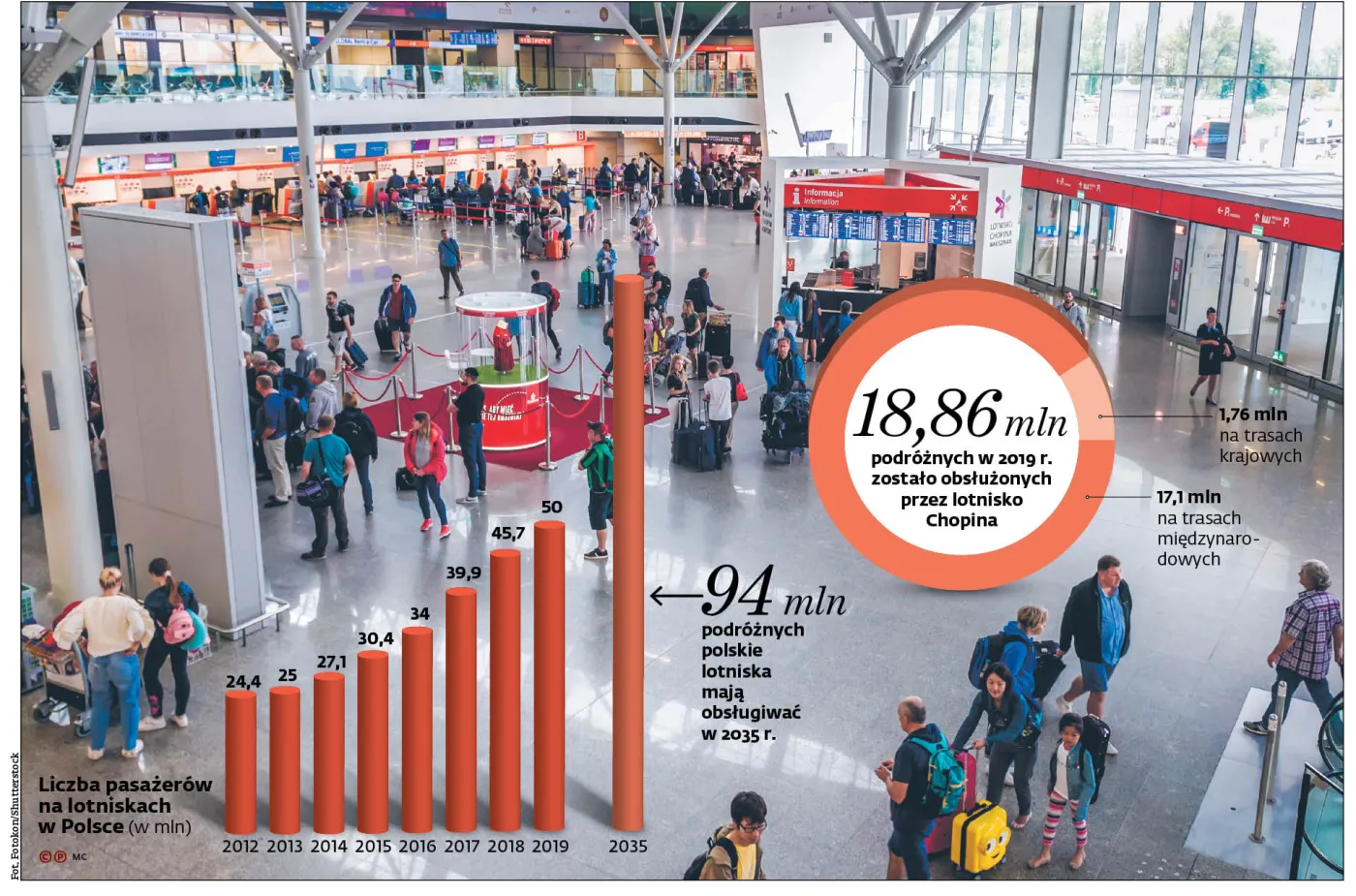 50 milionów pasażerów na lotniskach