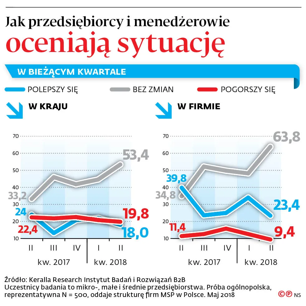 Biznes boi się niekorzystnych zmian  w przepisach i rosnących kosztów
