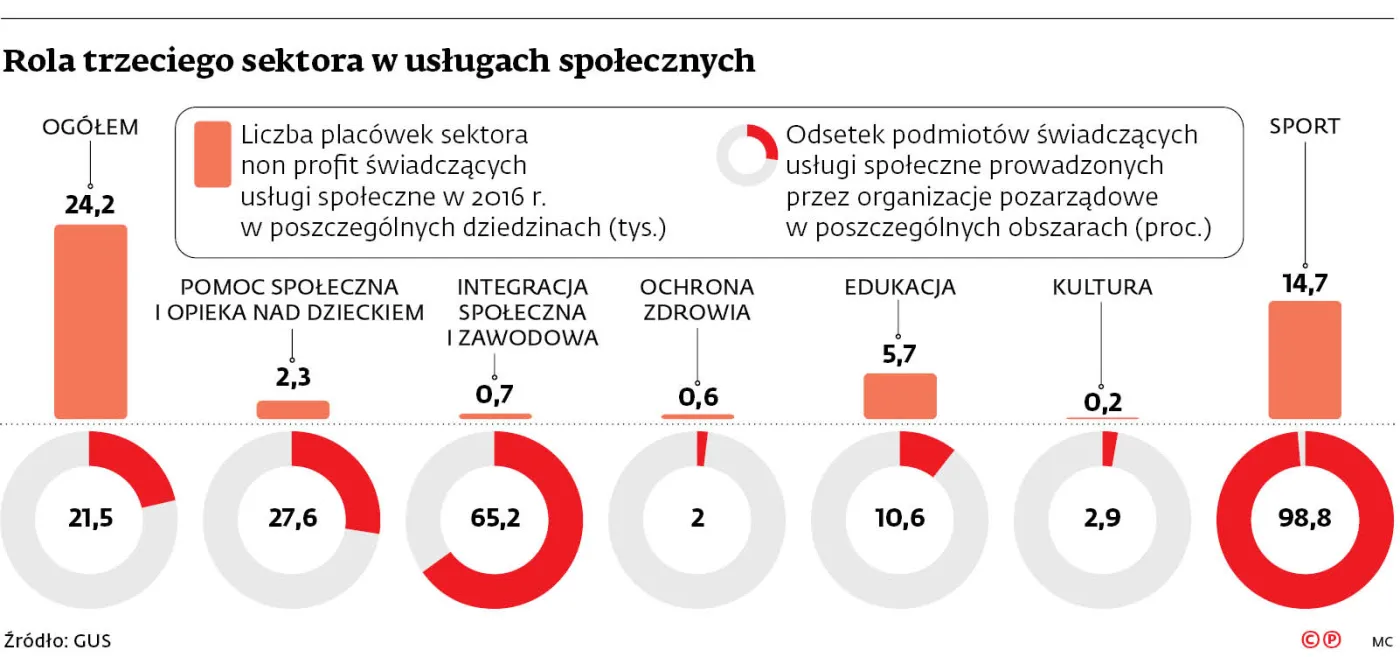 Samorządy wyręczane przez NGO-sy