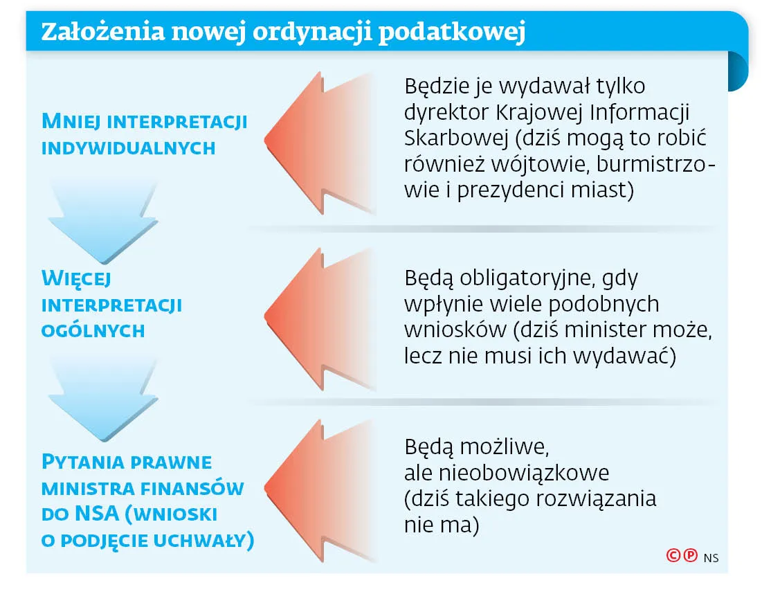 Najpierw NSA wyda uchwałę, potem fiskus swoją interpretację