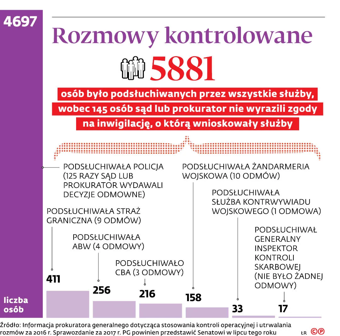SN postawił  tamę inwigilacji