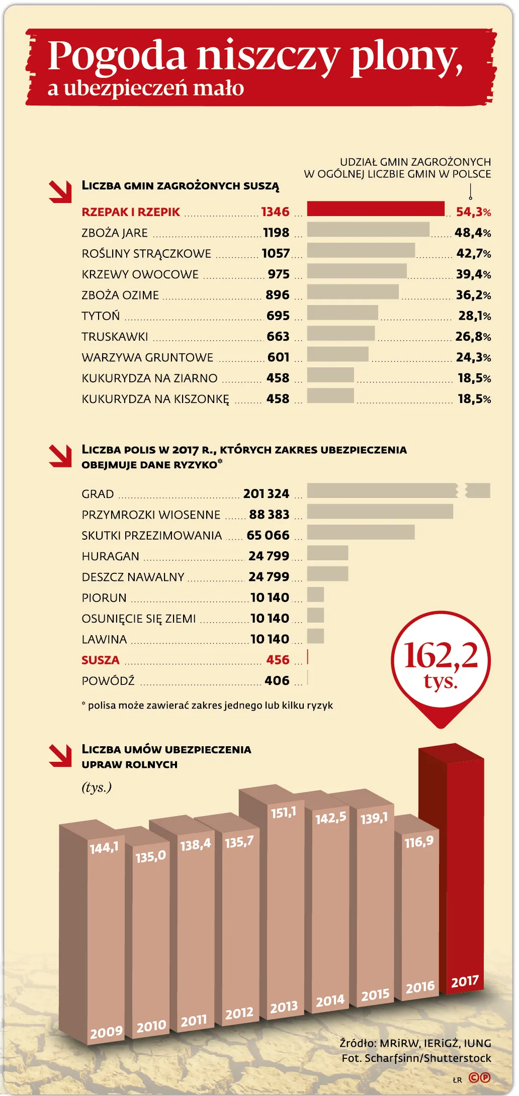 Pogoda niszczy plony, a ubezpieczeń mało