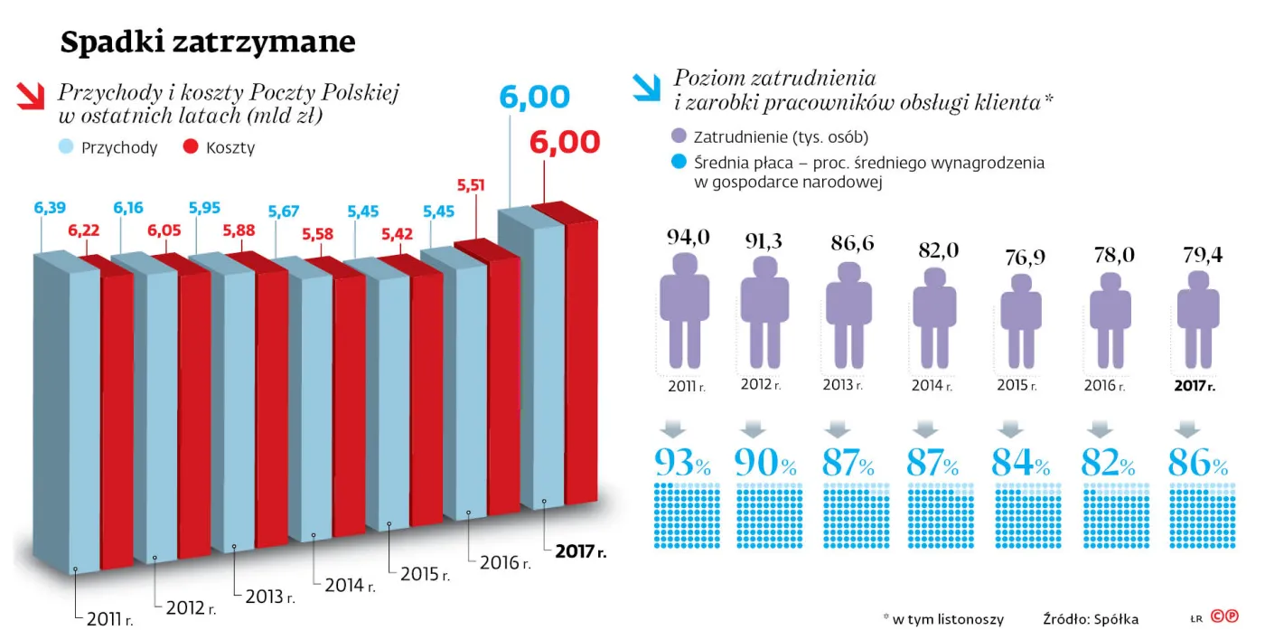 Pensje nie drgnęły, listonoszy przybyło
