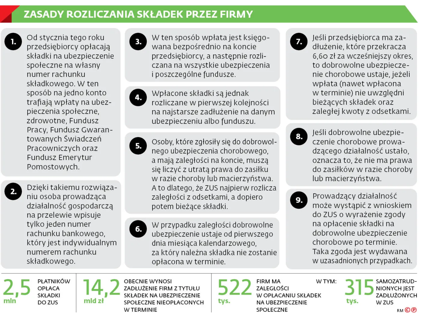 ZUS robi porządki: teraz wszyscy dłużnicy będą równo traktowani