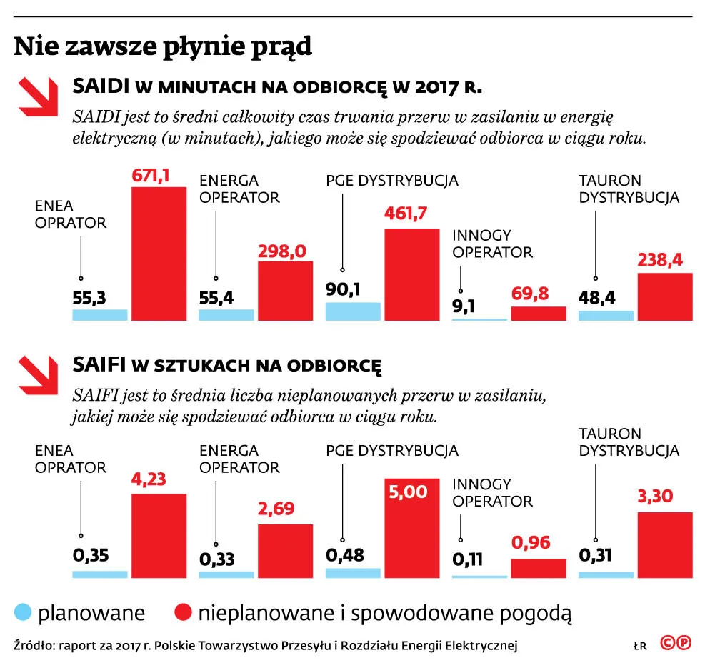 Mniej straszne awarie prądu
