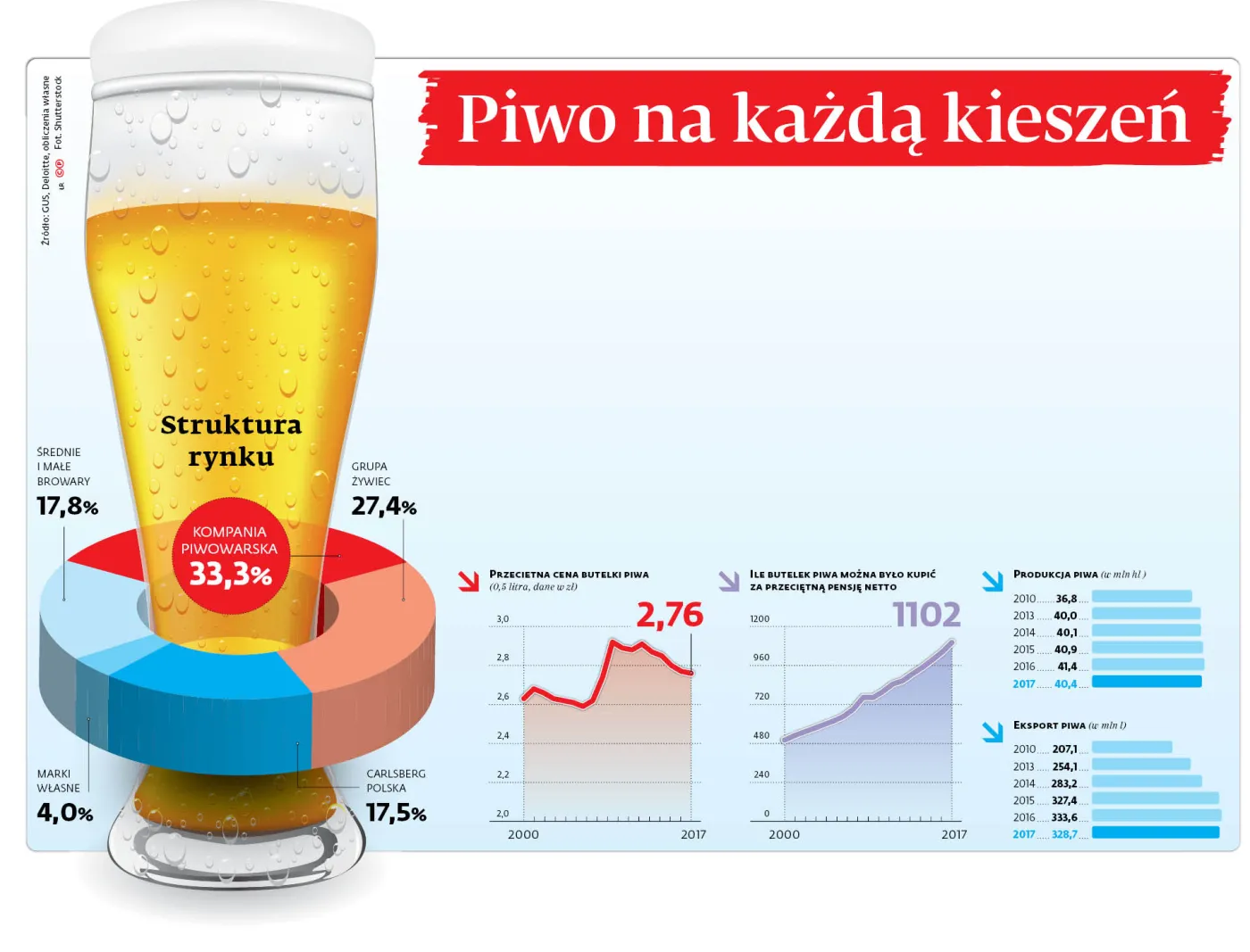 Piwo na każdą kieszeń