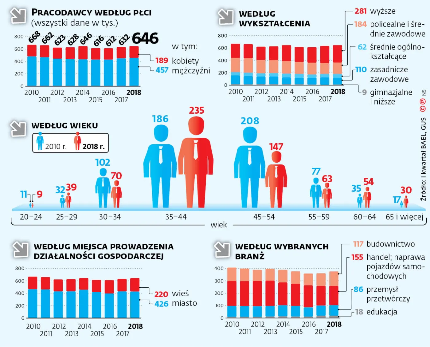 Przedsiębiorcy nam młodnieją