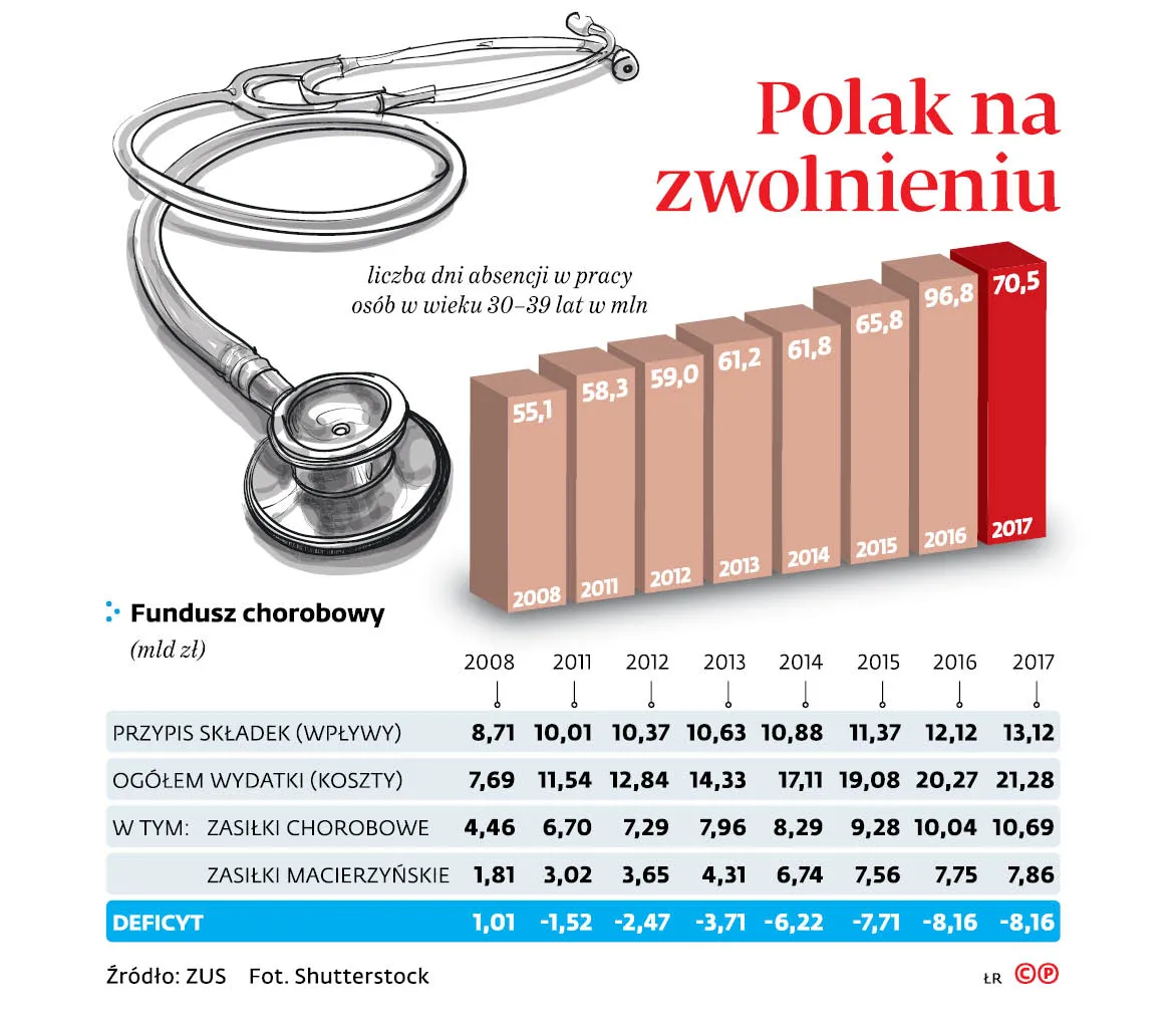 ZUS zbada, czy jesteśmy naprawdę chorzy