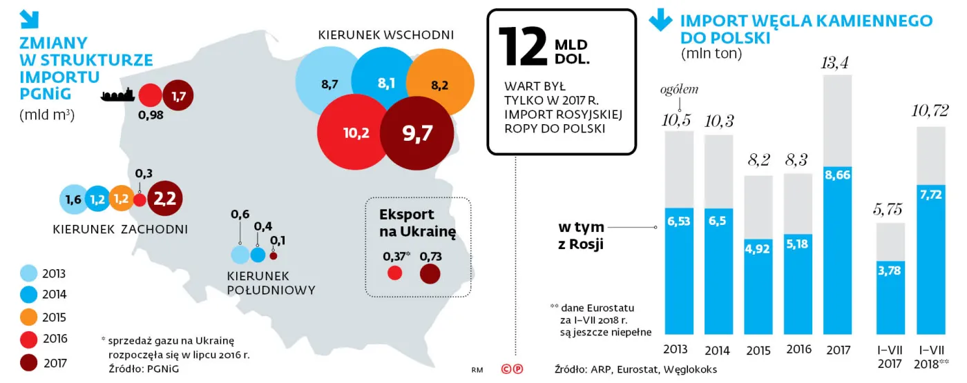 Prawie 70 mld dolarów za paliwa z Rosji