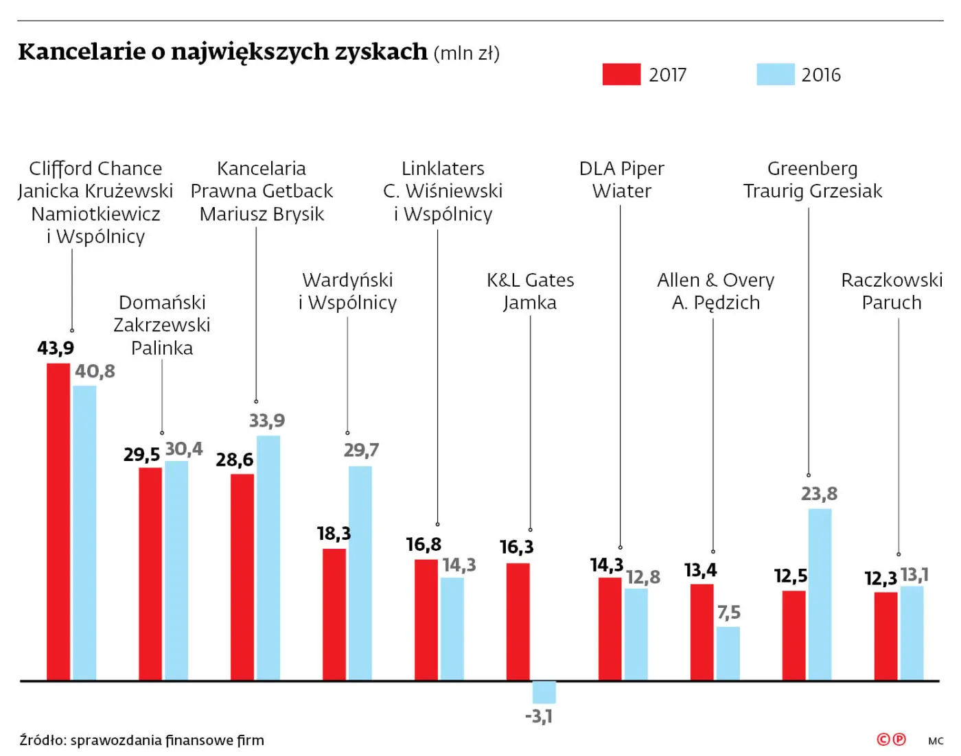 Międzynarodowe kancelarie zdominowały czołówkę