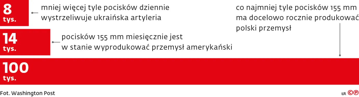 W Polsce mogą powstać trzy fabryki amunicji