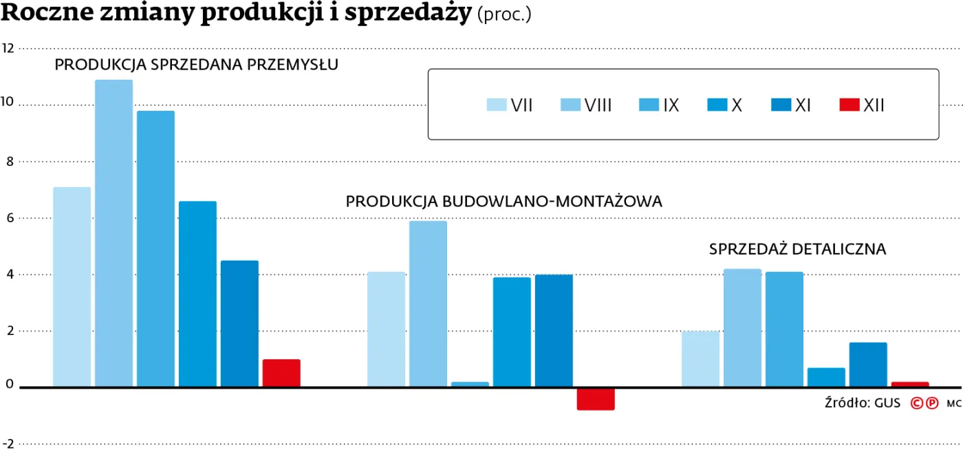 Roczne zmiany produkcji i sprzeda
