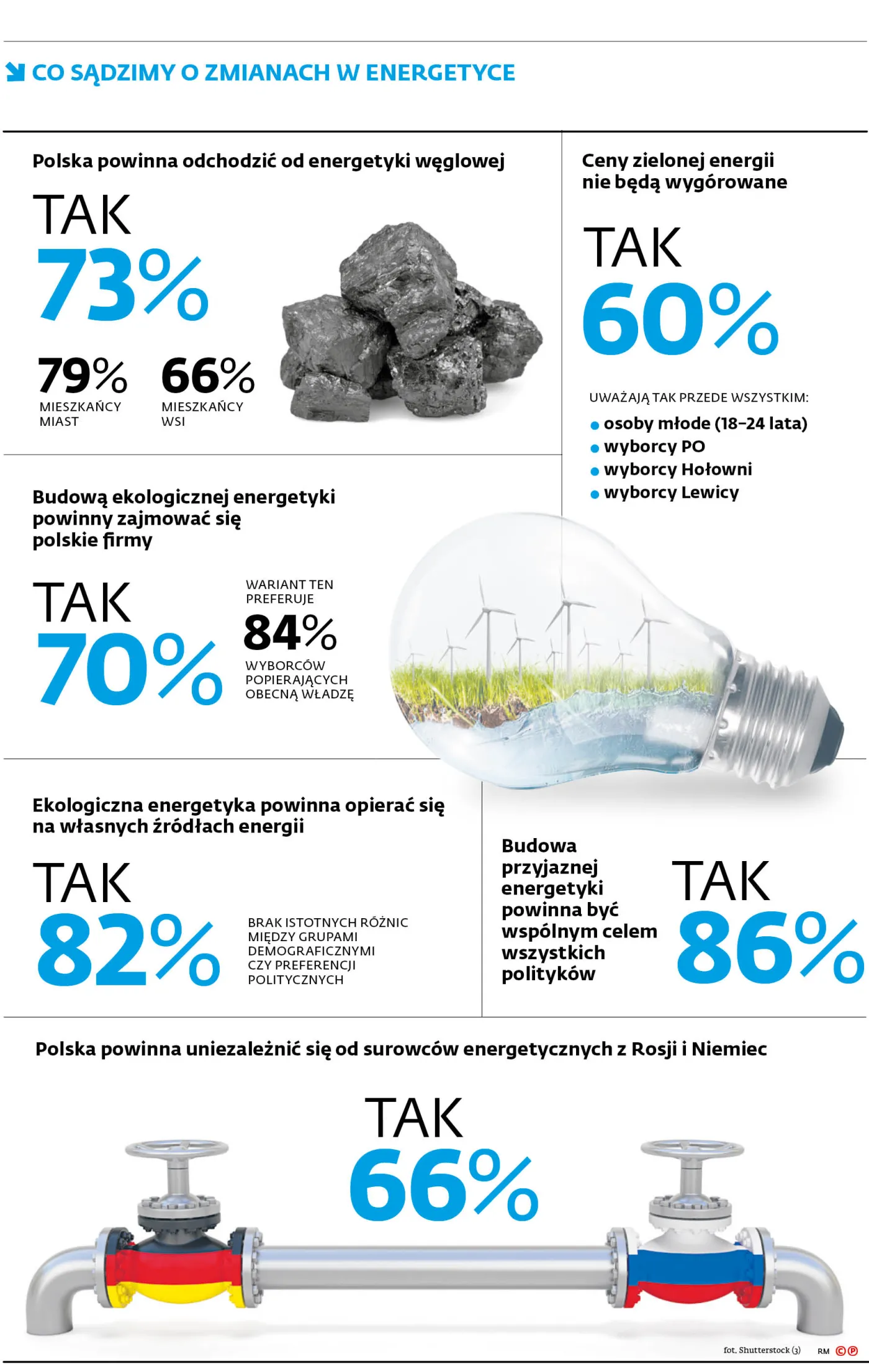 Polacy chcą czystej energii