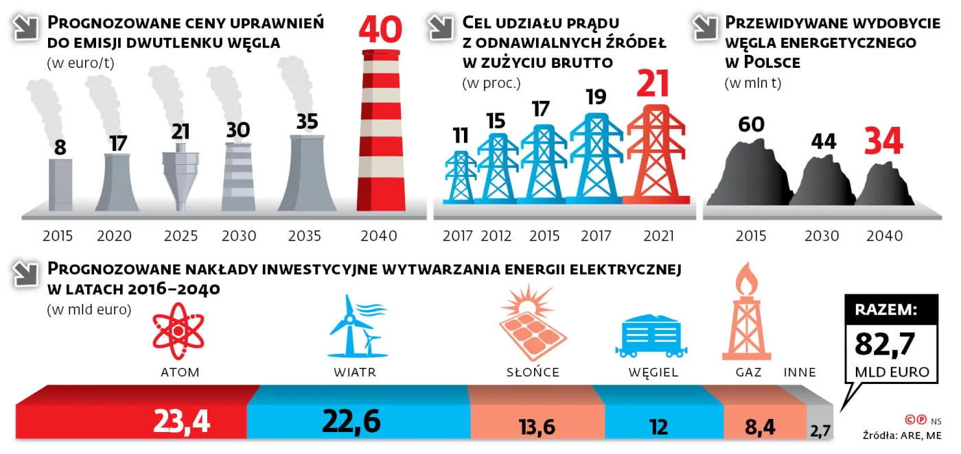 Plan klimatyczny ujrzał światło dzienne