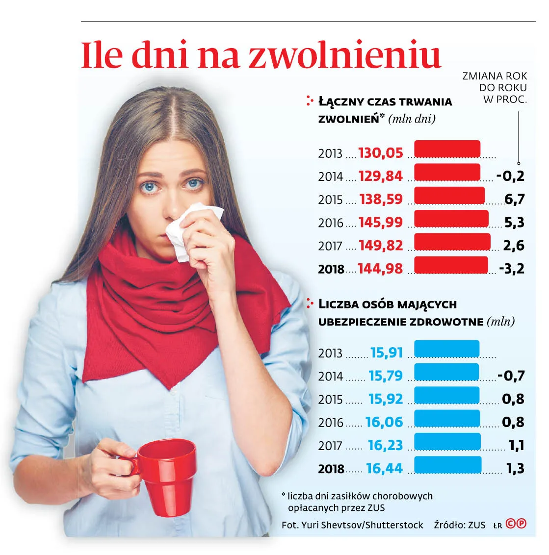 Chorujemy równie często, ale leczymy się krócej