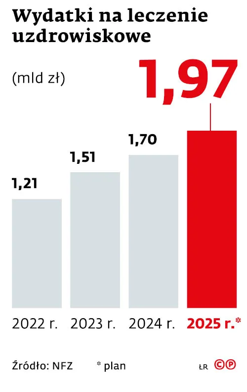 Wydatki na leczenie uzdrowiskowe