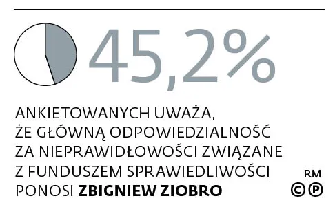 Tylu ankietowanych uważa, że główną odpowiedzialność za nieprawidłowości związane z Funduszem Sprawiedliwości ponosi Zbigniew Ziobro