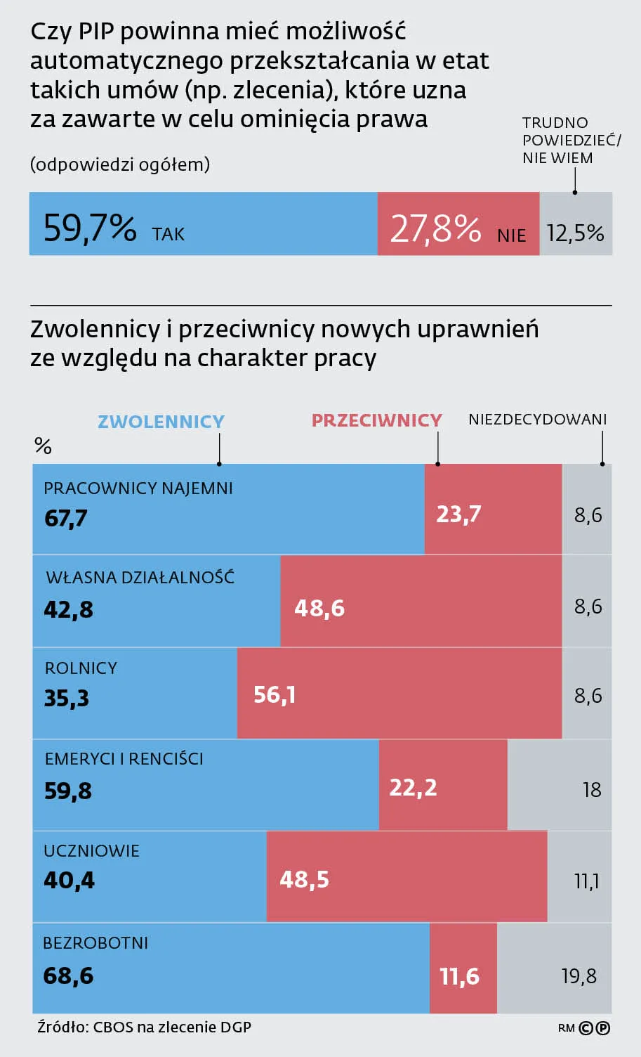 Czy PIP powinna mieć możliwość automatycznego przekształcania w etat takich umów (np. zlecenia), które uzna za zawarte w celu ominięcia prawa