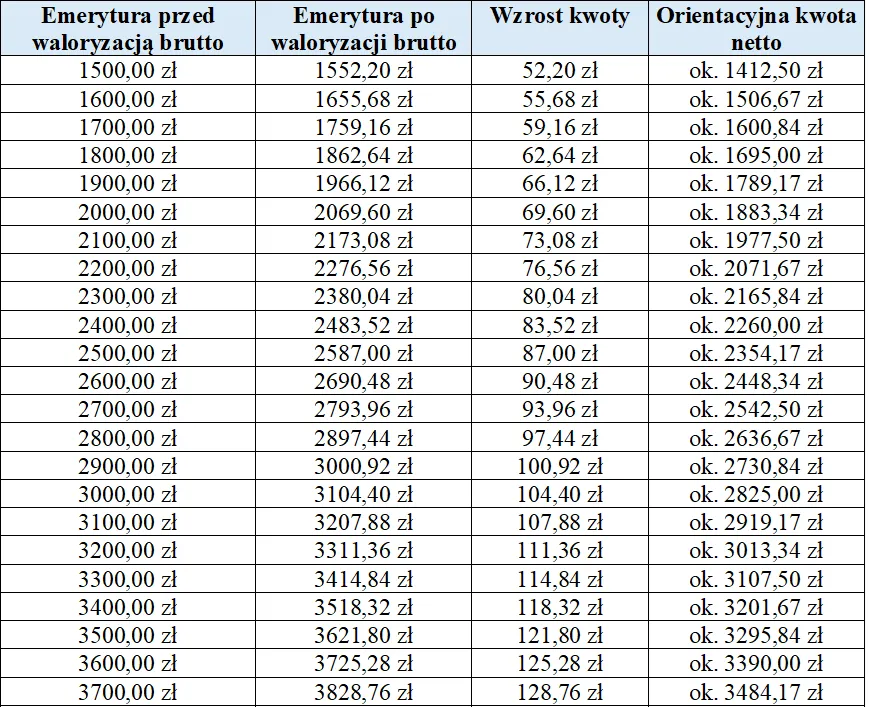Tabela kwoty emerytur 1500-3700 zł