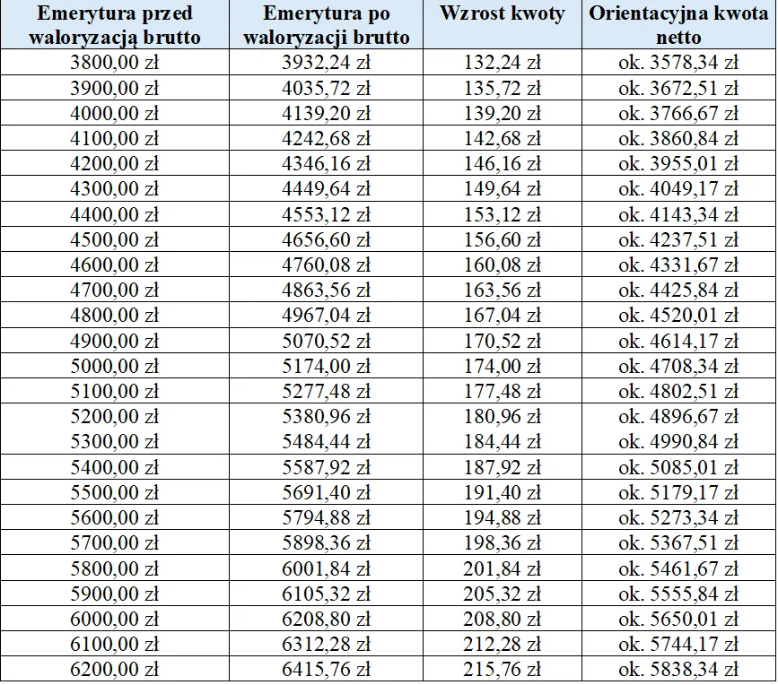 Tabela kwoty emerytur 3800-6200 zł