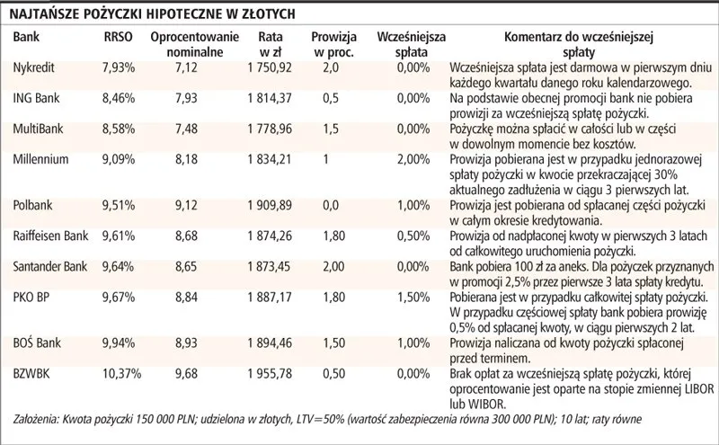 Najlepsze pożyczki hipoteczne w Nykredit i Dom Bank