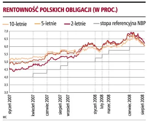 Fundusze dłużne zaczynają zarabiać na spadku rentowności obligacji