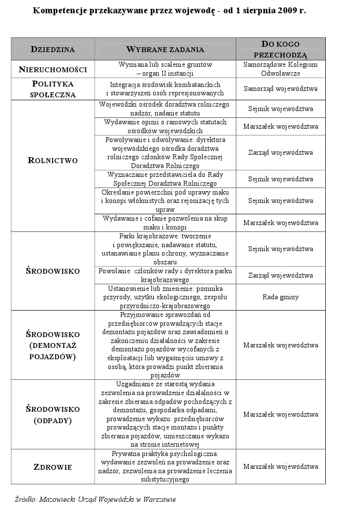Wojewodowie utracą część kompetencji, a zyskają nowe