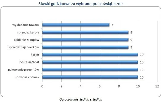 Dodatkowy zarobek przed Wigilią– od św. Mikołaja po świątecznego asystenta