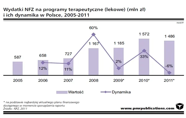 Rynek farmaceutyczny w Polsce przeskoczył próg 30 mld zł