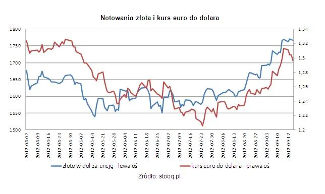 1011617-notowania-zlota-i-kurs-euro-do-dolara.jpg