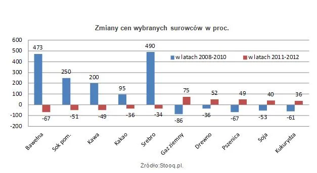 1090424-zmiany-cen-wybranych-surowcow-w-proc.jpg