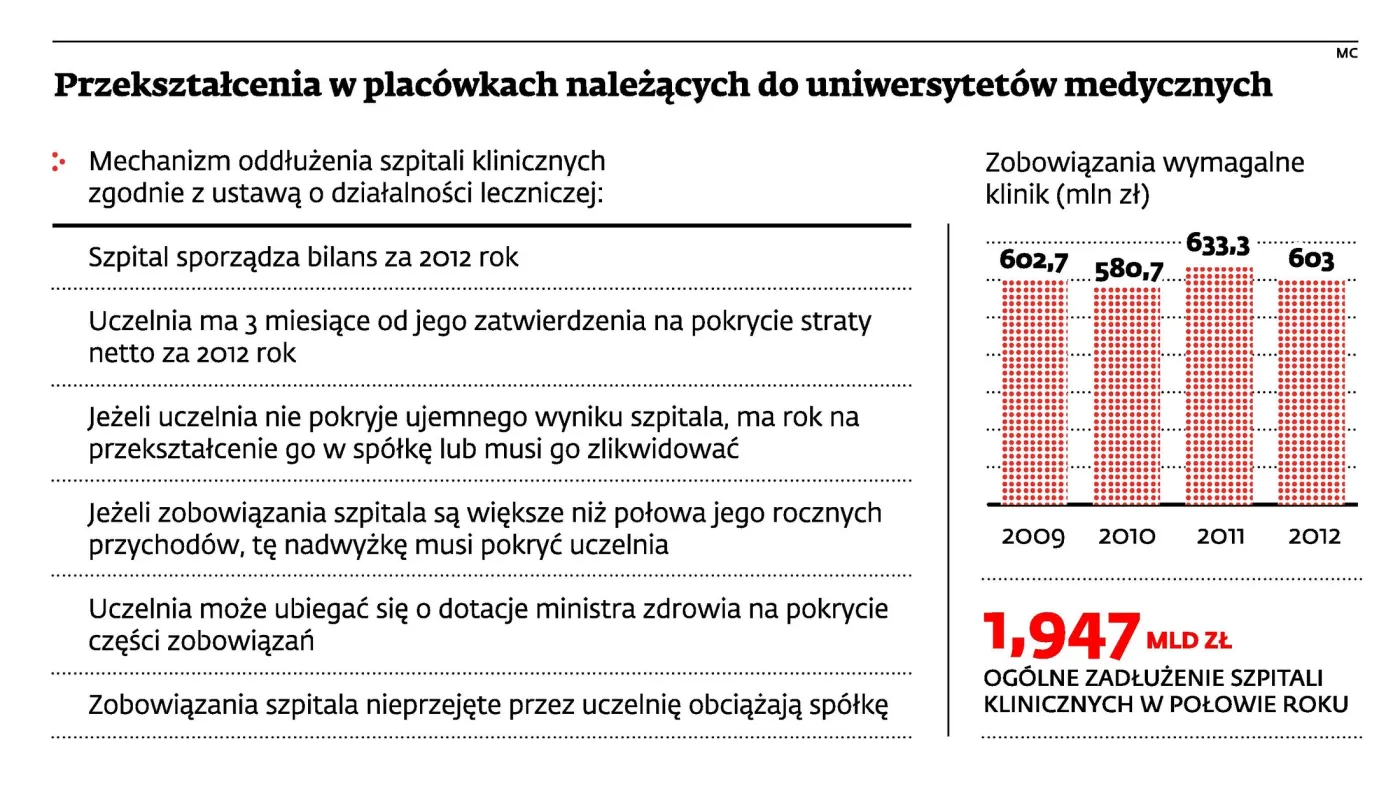 Szpitale uniwersyteckie nie zapłacą za długi