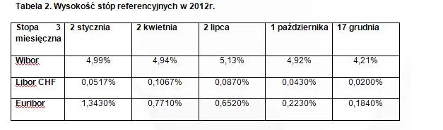 1141077-wysokosc-stop-referencyjnych-w-2012r.jpg