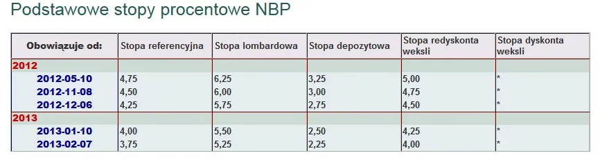 1237357-stopy-procentowe-2012-2013-zrodlo-nbp.jpg
