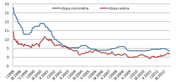 1248077-stopa-nominalna-vs-realna-marzec2013.jpg