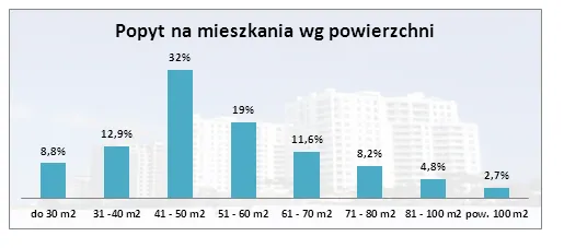 1261290-popyt-na-mieszkania-wg-powierzchni.png