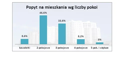 1261319-popyt-na-mieszkania-wg-liczby-pokoi.jpg