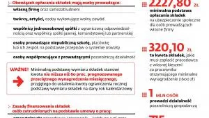 Przedsiębiorcy płacą składki, a pracownicy zostają bez emerytur