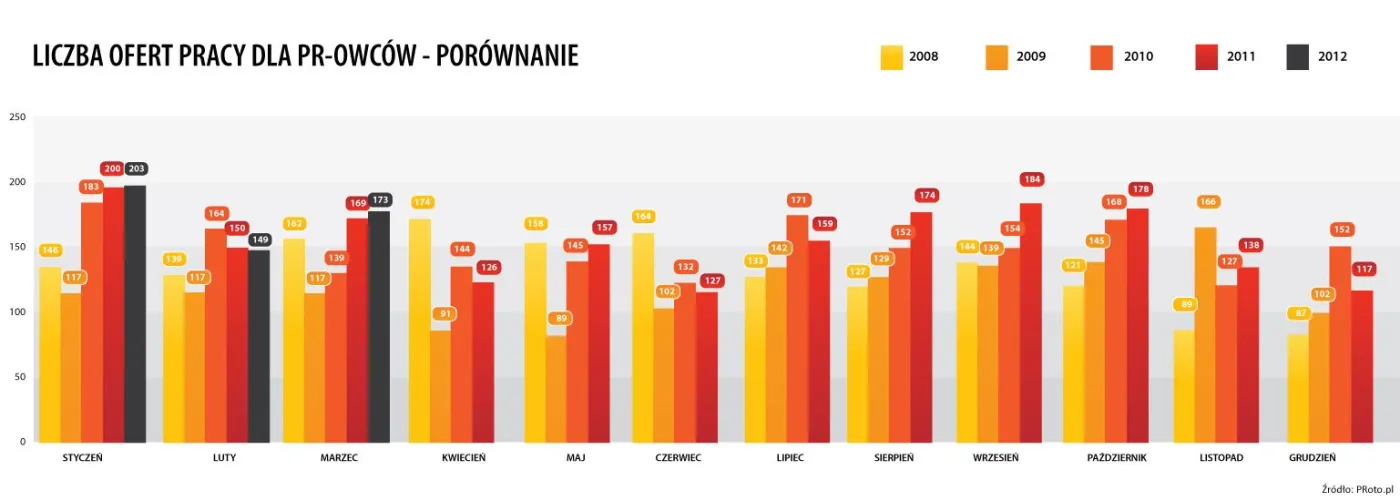 Agencje public relations szukają pracowników
