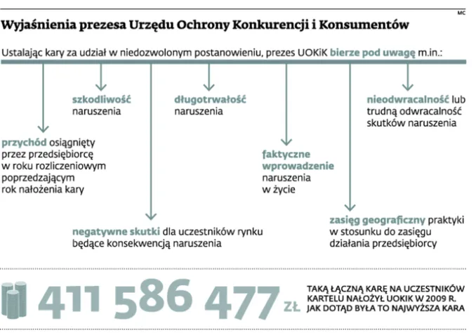 UOKiK: Kara musi być słuszna. Także procentowa