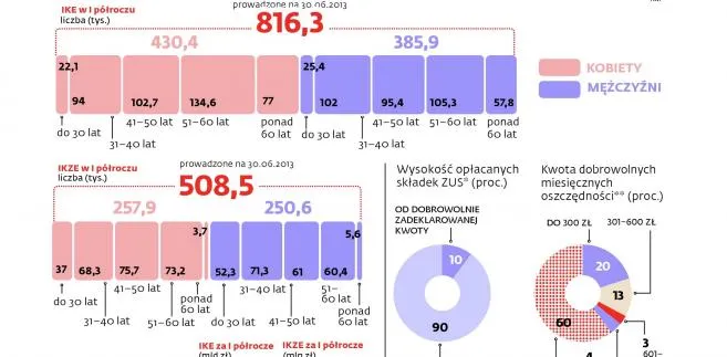 Przedsiębiorcy nie wierzą w emerytury z ZUS