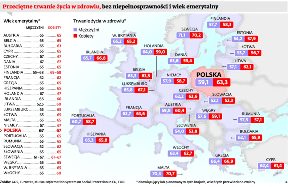 Polacy jeszcze przed emeryturą tracą zdrowie. Ostatnie lata pracy spędzamy na zwolnieniach