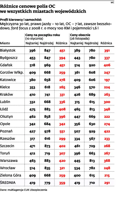 1577433-roznice-cenowe-polis-oc-we-wszystkich.jpg