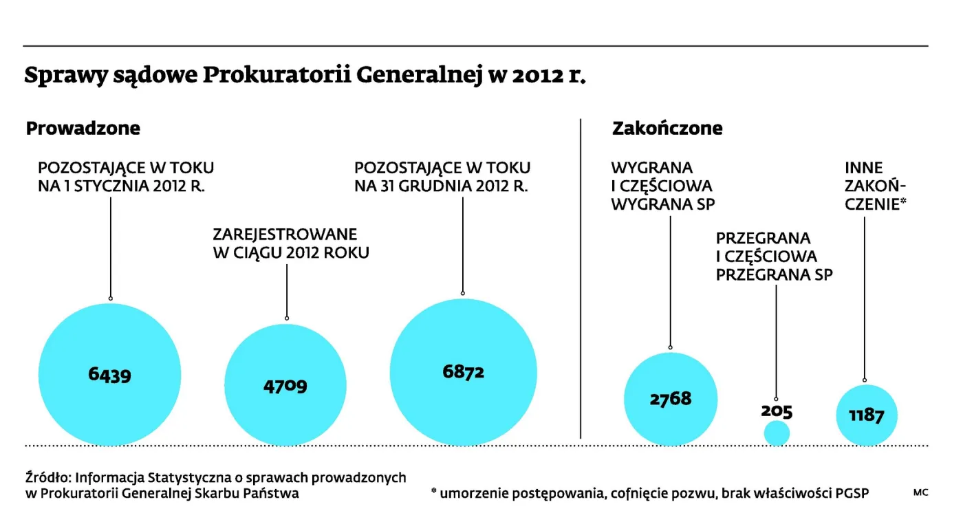 Prokuratoria kontra prawo podatkowe