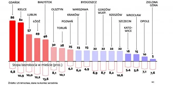 Urzędy pracy: W pośredniakach ofert jak na lekarstwo
